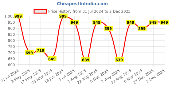 myntra.com RENZ Checked Relaxed-Fit Lounge Pants renz Price History Graph from 31 Jul 2024 to 2 Dec 2025