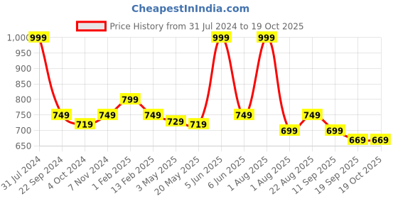 myntra.com RENZ Checked Relaxed-Fit Lounge Pants renz Price History Graph from 31 Jul 2024 to 19 Oct 2025