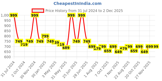myntra.com RENZ Checked Relaxed-Fit Lounge Pants renz Price History Graph from 31 Jul 2024 to 1 Dec 2025