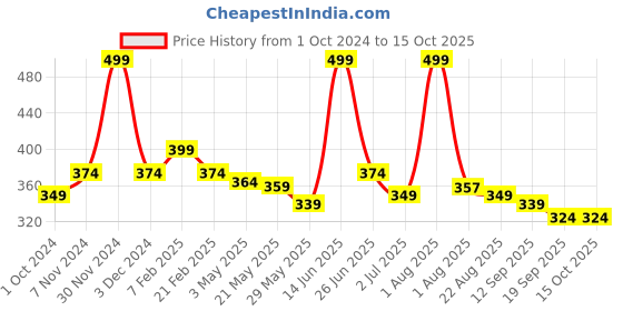 myntra.com RENZ Cotton Boxers RBX2105_M renz Price History Graph from 1 Oct 2024 to 15 Oct 2025