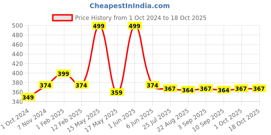 myntra.com RENZ Men Cotton Boxers RBX2104_M renz Price History Graph from 1 Oct 2024 to 18 Oct 2025