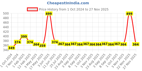 myntra.com RENZ Men Cotton Boxers RBX2109_M renz Price History Graph from 1 Oct 2024 to 26 Nov 2025