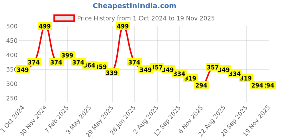 myntra.com RENZ Men Cotton Solid Boxers RBX2106_M renz Price History Graph from 1 Oct 2024 to 19 Nov 2025