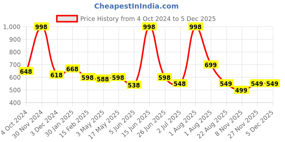 myntra.com RENZ Men Pack Of 2 Super Combed Cotton Boxers RBX2111_M renz Price History Graph from 4 Oct 2024 to 2 Dec 2025