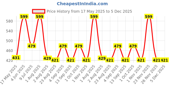 myntra.com RENZ Men Printed Cotton Boxers RBX3008_M renz Price History Graph from 17 May 2025 to 5 Dec 2025