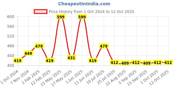 myntra.com RENZ Men Printed Pure Cotton Boxers RBX1010_M renz Price History Graph from 1 Oct 2024 to 12 Oct 2025