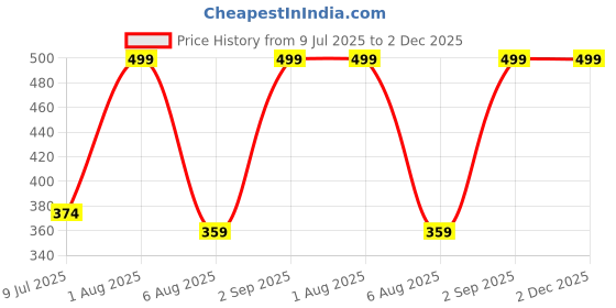 myntra.com RENZ Men Slim Fit Boxer RBX4101_M renz Price History Graph from 9 Jul 2025 to 2 Dec 2025