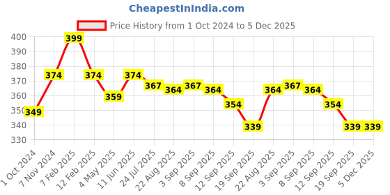 myntra.com RENZ Men Solid Cotton Boxers renz Price History Graph from 1 Oct 2024 to 5 Dec 2025