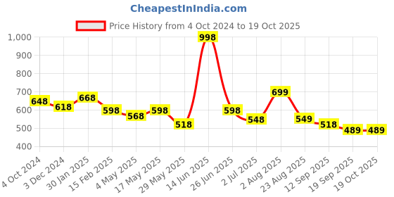 myntra.com RENZ Pack Of 2 Cotton Boxers RBX2115_M renz Price History Graph from 4 Oct 2024 to 18 Oct 2025