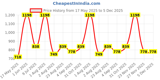 myntra.com RENZ Pack of 2 Graphic Printed Pure Cotton Boxer-RBX3014_M renz Price History Graph from 17 May 2025 to 5 Dec 2025