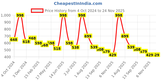 myntra.com RENZ Pack Of 2 Mid Rise Carbon Finish Combed Cotton Boxers
RBX2113_M renz Price History Graph from 4 Oct 2024 to 23 Nov 2025