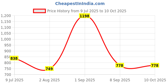 myntra.com RENZ Pack of 2 Printed Boxer-RBX3013_M renz Price History Graph from 9 Jul 2025 to 8 Oct 2025
