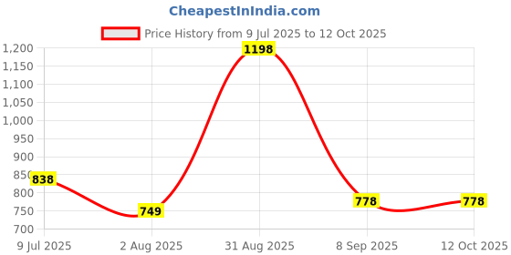 myntra.com RENZ Pack of 2 Printed Cotton Boxers-RBX3018_M renz Price History Graph from 9 Jul 2025 to 12 Oct 2025