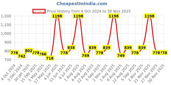 myntra.com RENZ Pack Of 2 Printed Pure Cotton Boxers renz Price History Graph from 4 Oct 2024 to 30 Nov 2025