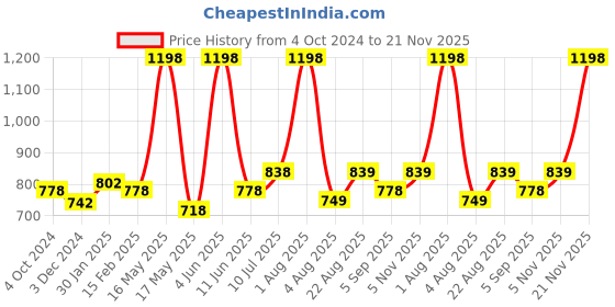 myntra.com RENZ Pack Of 2 Printed Pure Cotton Boxers RBX1013_M renz Price History Graph from 4 Oct 2024 to 21 Nov 2025