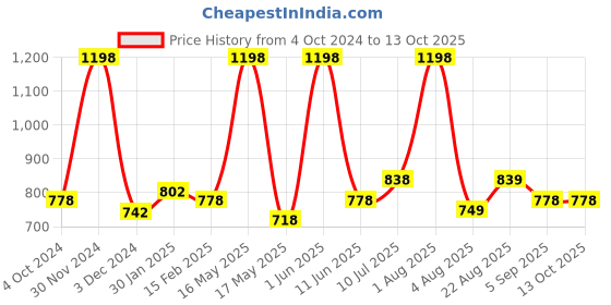 myntra.com RENZ Pack Of 2 Printed Super Combed Cotton Boxers
RBX1012_M renz Price History Graph from 4 Oct 2024 to 12 Oct 2025