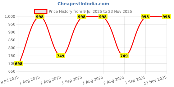 myntra.com RENZ Pack of 2 Pure Cotton Boxer-RBX4111_M renz Price History Graph from 9 Jul 2025 to 22 Nov 2025