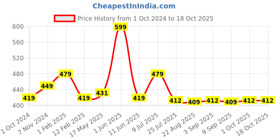 myntra.com RENZ Printed Mid Rise Carbon Finish Combed Cotton Boxers
RBX1007_M renz Price History Graph from 1 Oct 2024 to 18 Oct 2025