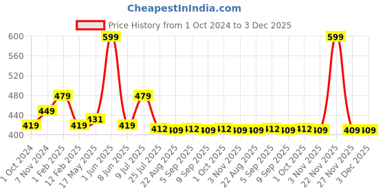 myntra.com RENZ Printed Pure Cotton Boxers
 RBX1008_M renz Price History Graph from 1 Oct 2024 to 2 Dec 2025