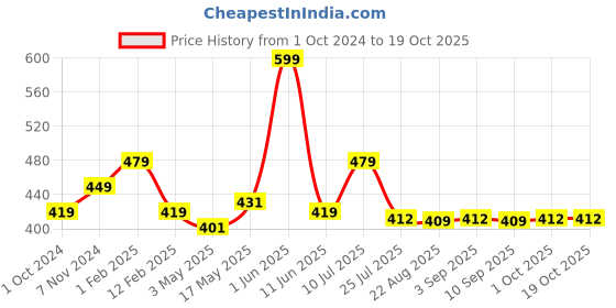 myntra.com RENZ Printed Pure Cotton Boxers RBX1009_M renz Price History Graph from 1 Oct 2024 to 17 Oct 2025