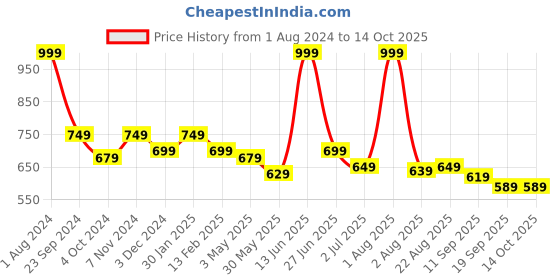 myntra.com RENZ Printed Relaxed-Fit Lounge Pants renz Price History Graph from 1 Aug 2024 to 14 Oct 2025