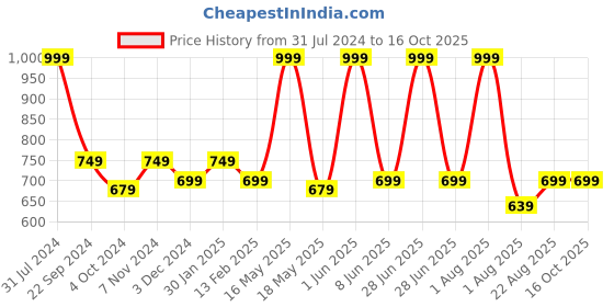 myntra.com RENZ Printed Relaxed-Fit Lounge Pants renz Price History Graph from 31 Jul 2024 to 15 Oct 2025