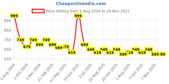 myntra.com RENZ Printed Relaxed-Fit Lounge Pants renz Price History Graph from 2 Aug 2024 to 23 Nov 2025