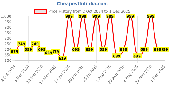myntra.com RENZ Printed Relaxed-Fit Lounge Pants renz Price History Graph from 2 Oct 2024 to 1 Dec 2025