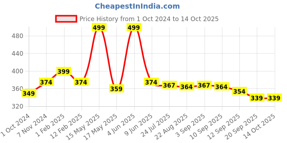 myntra.com RENZ Pure Cotton Boxers RBX2108_M renz Price History Graph from 1 Oct 2024 to 14 Oct 2025