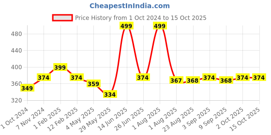 myntra.com RENZ Super Combed Cotton Boxers
RBX2103_M renz Price History Graph from 1 Oct 2024 to 14 Oct 2025