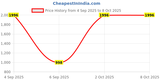 myntra.com REOUTLOOK Men Camouflage Printed High-Rise Plain Cotton Cargo Trouser reoutlook Price History Graph from 4 Sep 2025 to 8 Oct 2025