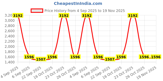 myntra.com REOUTLOOK Men Camouflage Printed High-Rise Slim Fit Cargos reoutlook Price History Graph from 4 Sep 2025 to 19 Nov 2025
