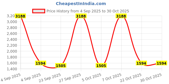 myntra.com REOUTLOOK Men High-Rise Cargos Trousers reoutlook Price History Graph from 4 Sep 2025 to 29 Oct 2025
