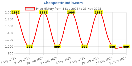 myntra.com REOUTLOOK Men High Rise Cargos Trousers reoutlook Price History Graph from 4 Sep 2025 to 22 Nov 2025