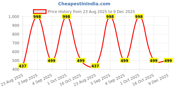 myntra.com REOUTLOOK Men High-Rise Outdoor Shorts reoutlook Price History Graph from 23 Aug 2025 to 9 Dec 2025
