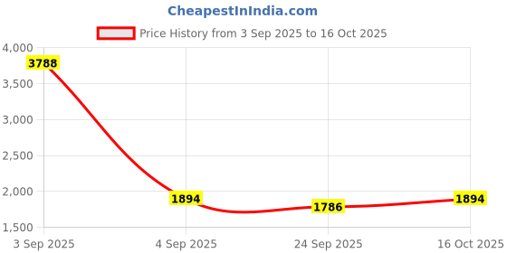 myntra.com REOUTLOOK Men High-Rise Plain Cotton Cargos Trousers reoutlook Price History Graph from 3 Sep 2025 to 16 Oct 2025