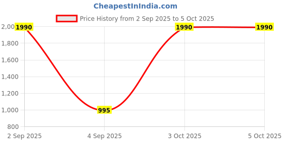 myntra.com REOUTLOOK Men High-Rise Plain Cotton Cargos Trousers reoutlook Price History Graph from 2 Sep 2025 to 4 Oct 2025