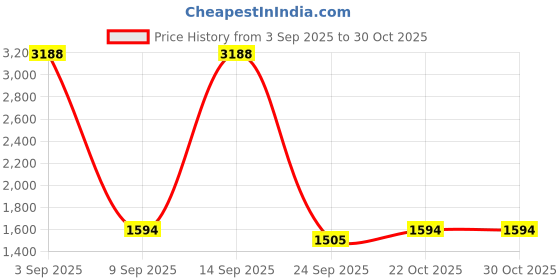 myntra.com REOUTLOOK Men High-Rise Plain Cotton Cargos Trousers reoutlook Price History Graph from 3 Sep 2025 to 29 Oct 2025