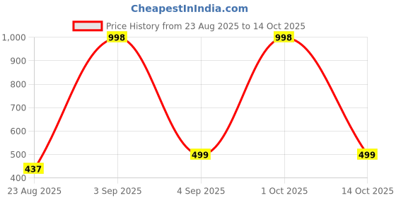myntra.com REOUTLOOK Men High-Rise Regular Fit Shorts reoutlook Price History Graph from 23 Aug 2025 to 14 Oct 2025