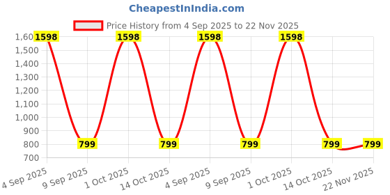 myntra.com REOUTLOOK Men Relaxed High-Rise Cargos Trousers reoutlook Price History Graph from 4 Sep 2025 to 22 Nov 2025