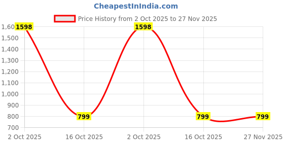 myntra.com REOUTLOOK Men Relaxed High-Rise Cargos Trousers reoutlook Price History Graph from 2 Oct 2025 to 26 Nov 2025