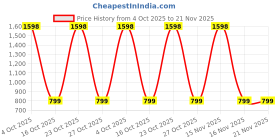 myntra.com REOUTLOOK Men Relaxed High-Rise Cargos Trousers reoutlook Price History Graph from 4 Oct 2025 to 20 Nov 2025