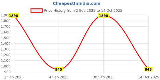 myntra.com REOUTLOOK Men Slim Fit High-Rise Cargos reoutlook Price History Graph from 2 Sep 2025 to 14 Oct 2025