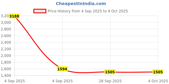 myntra.com REOUTLOOK Men Solid High-Rise Regular FitCargos Trousers reoutlook Price History Graph from 4 Sep 2025 to 4 Oct 2025