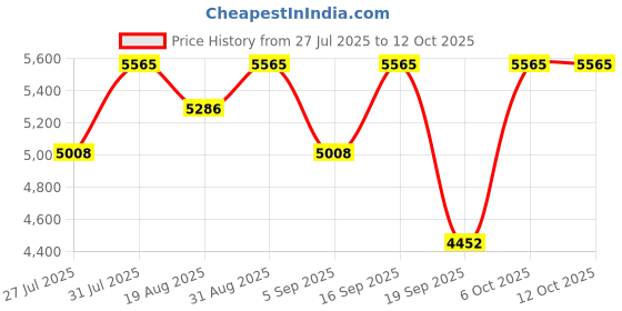 myntra.com Repechage 6 Step Daily Home Regimen Face Care Kit- 112 ml repechage Price History Graph from 27 Jul 2025 to 11 Oct 2025