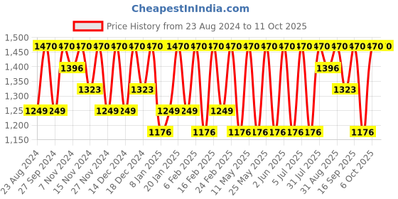 myntra.com Repechage Algo Mist Hydrating Seaweed and Mineral Water Spray 59ml repechage Price History Graph from 23 Aug 2024 to 10 Oct 2025