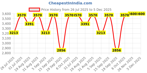 myntra.com Repechage Biolight Brightening Face Cleanser - 180 ml repechage Price History Graph from 26 Jul 2025 to 5 Dec 2025