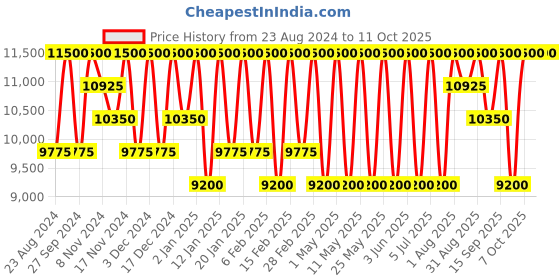 myntra.com Repechage Biolight Brightening Over Night Cream for Pigmentation - 50 ml repechage Price History Graph from 23 Aug 2024 to 10 Oct 2025