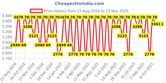 myntra.com Repechage Biolight Brightening Toner with Laminaria Complex 180ml repechage Price History Graph from 23 Aug 2024 to 22 Nov 2025