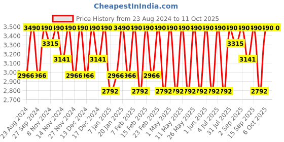 myntra.com Repechage Hydra 4 Cleanser with Seaweed Extract - 177 ml repechage Price History Graph from 23 Aug 2024 to 11 Oct 2025